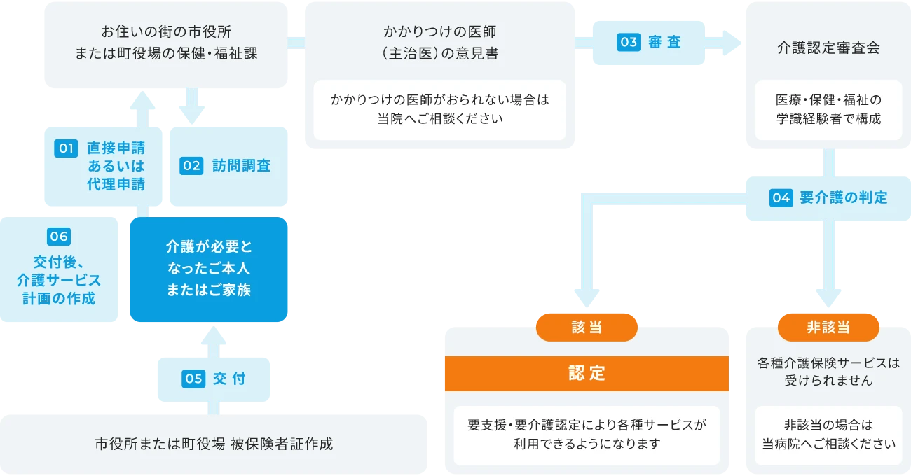 居宅介護支援事業所についての図