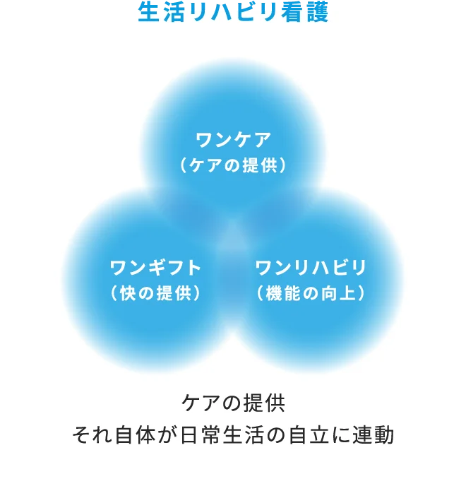 生活リハビリ看護