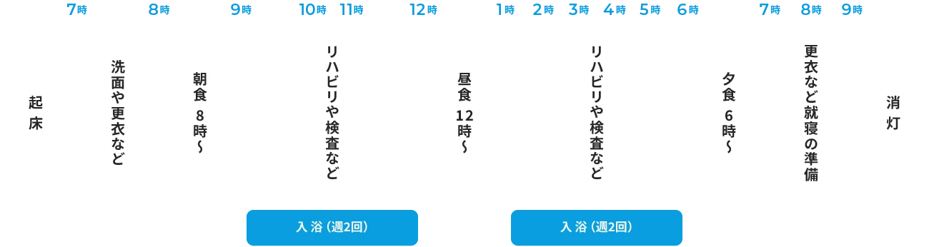 入院中の1日の流れ
