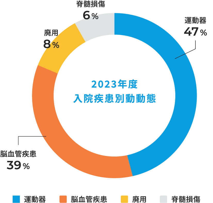 2023年度入院疾患別動動態
