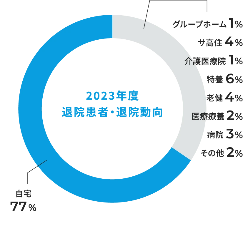 2023年度退院患者・退院動向