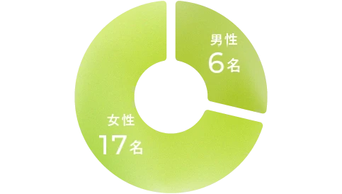 作業療法士 男女構成