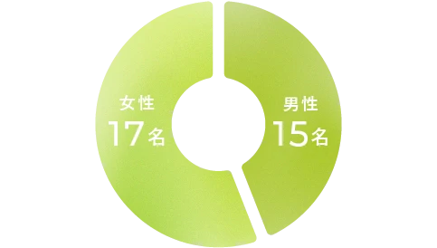 理学療法士 男女構成