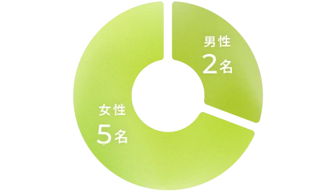 言語聴覚士 男女構成
